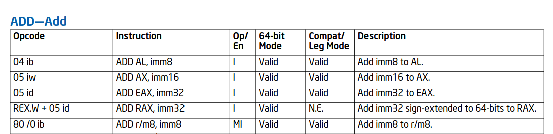 ADD instruction table