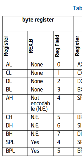 ADD instruction table